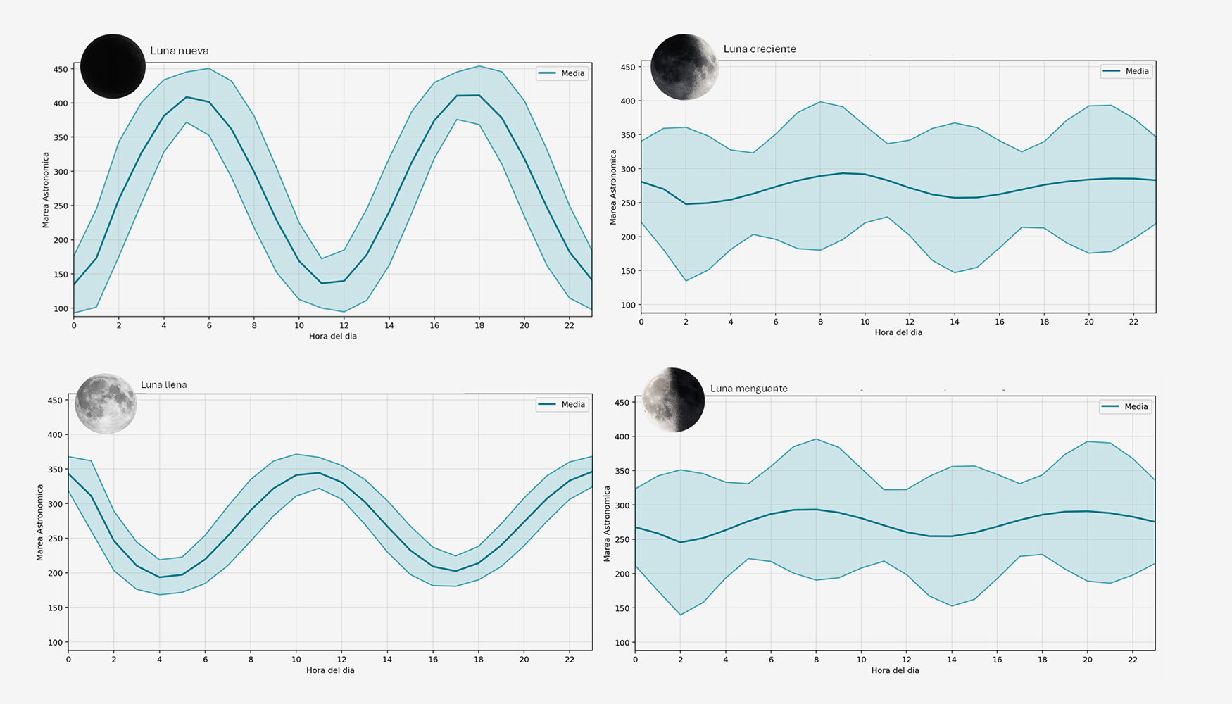 Patr�n diario de marea-conductividad de agua influente por fase lunar