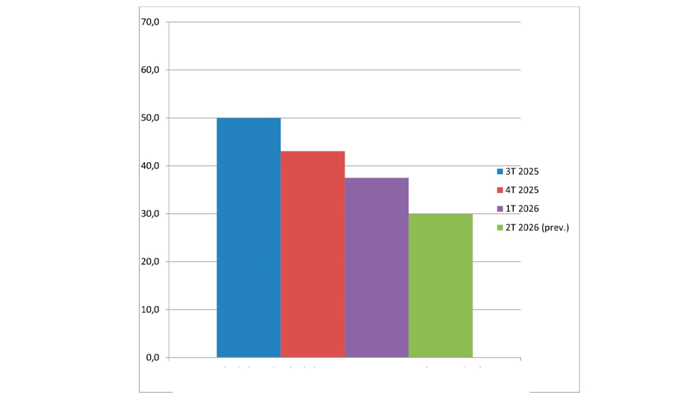 Estimaci�n de la evoluci�n de las exportaciones y previsi�n para el pr�ximo trimestre