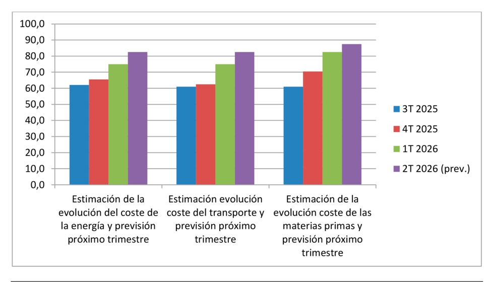Estimaci�n y expectativas de evoluci�n de costes de la energ�a, los transportes y las materias primas