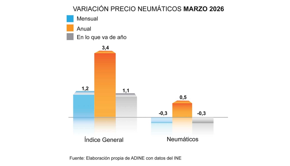 Evoluci�n del precio de los neum�ticos en Espa�a, con una tasa interanual del 0,5% en marzo