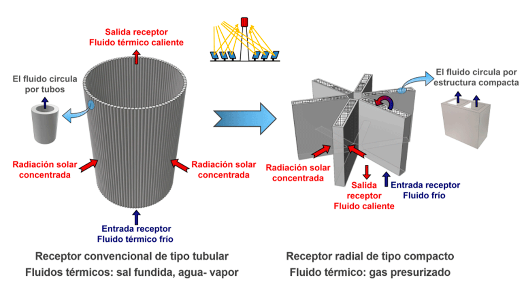 Evoluci�n del receptor solar en sistemas de torre