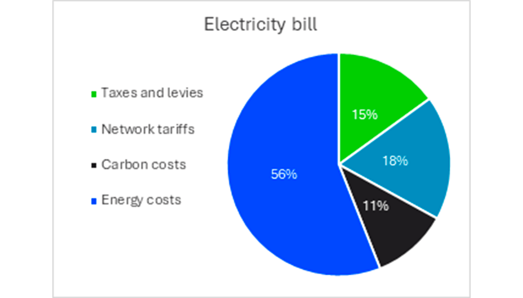 Eurelectric busca evitar soluciones que considera da�inas, como los topes al precio del gas...