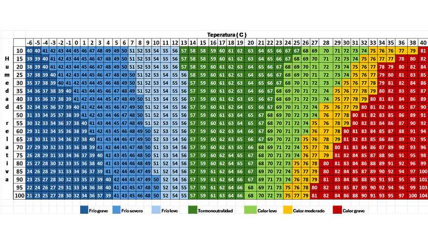 Tabla 1. Rangos de THI en relaci�n con su impacto en la producci�n de leche en el ganado ovino