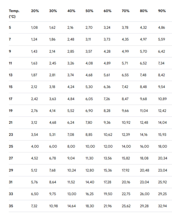 Tabla 2. Cantidad de agua que contiene un kilo de aire (g/kg) que depende en cada momento de su temperatura y HR (%)...