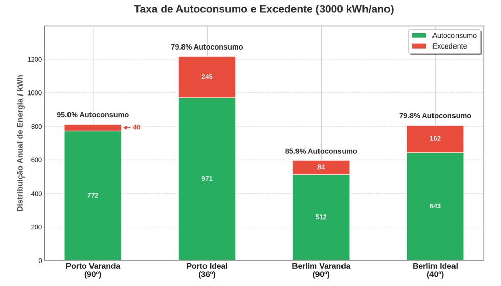 Produ��o anual (kWh), taxa de autoconsumo e volumes de autoconsumo e excedente para sistemas de varanda (800 Wp) no Porto e Berlim...