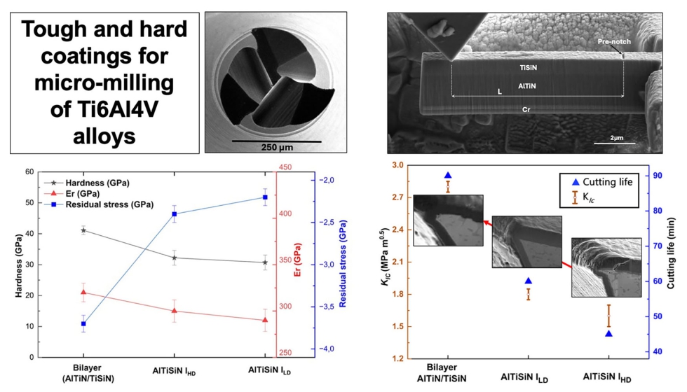 Um revestimento bicamada � base de nitretos de alum�nio, tit�nio e sil�cio demonstrou melhorias significativas na dureza e na tenacidade...