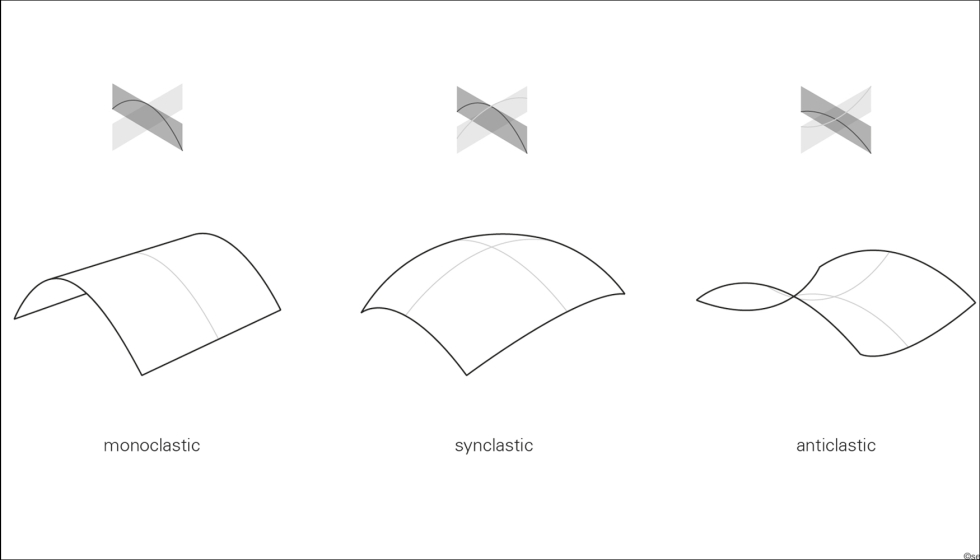 La ilustraci�n muestra formas monocl�sticas (esf�ricas), sincl�sticas y anticl�sticas en relaci�n con sus ejes. �sedak...