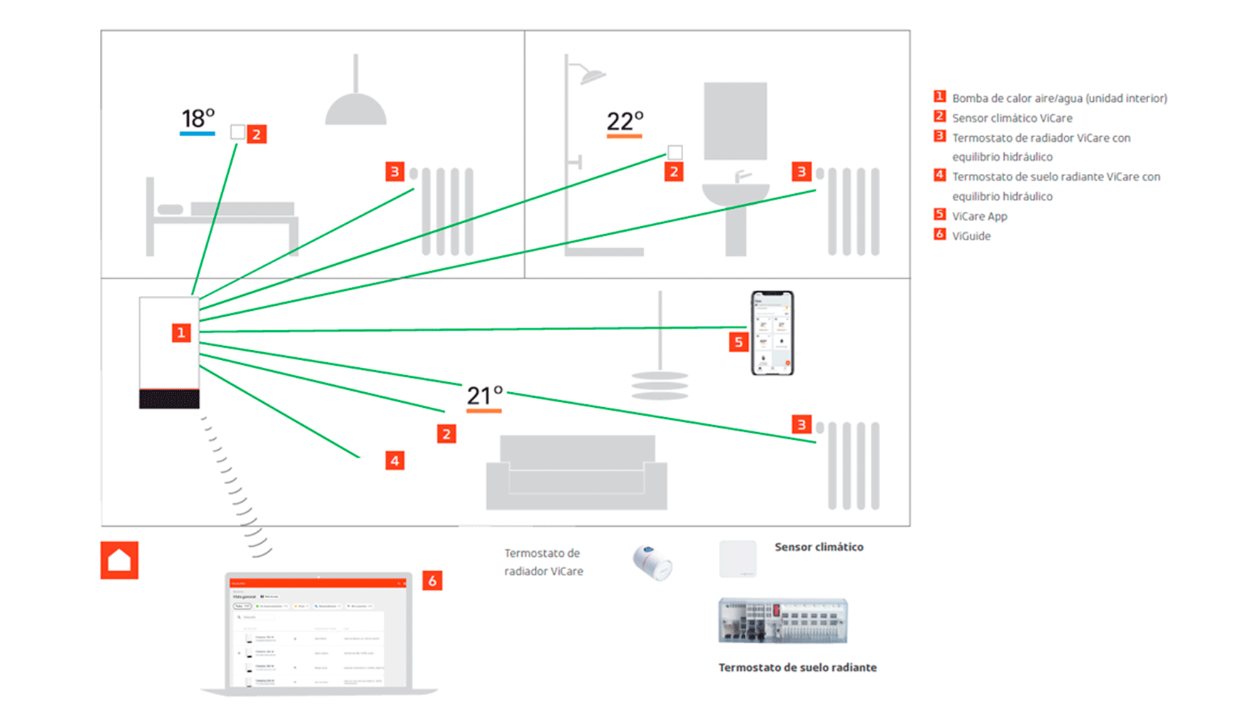El sistema ajusta la temperatura habitaci�n por habitaci�n para suministrar el calor justo; esta funci�n evita arranques innecesarios de los equipos...