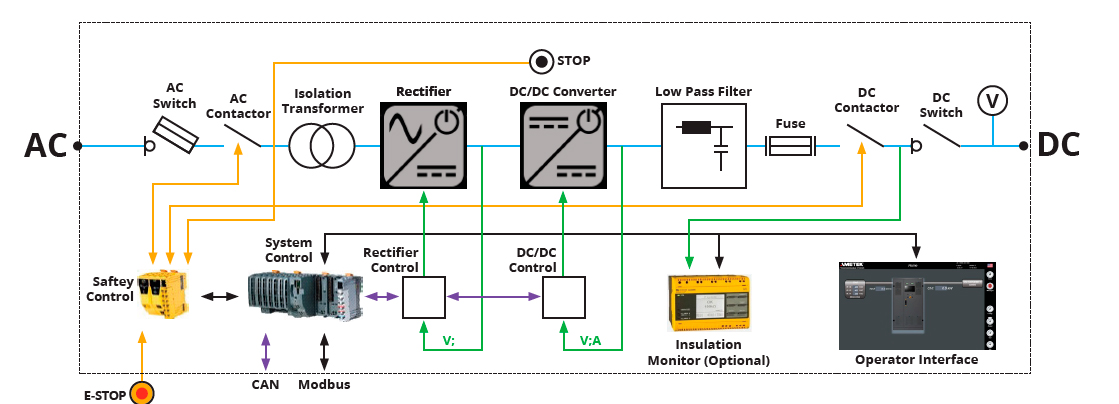 Figura 1. Un sistema i-BEAM incluye un transformador de aislamiento, un rectificador y convertidores CC/CC