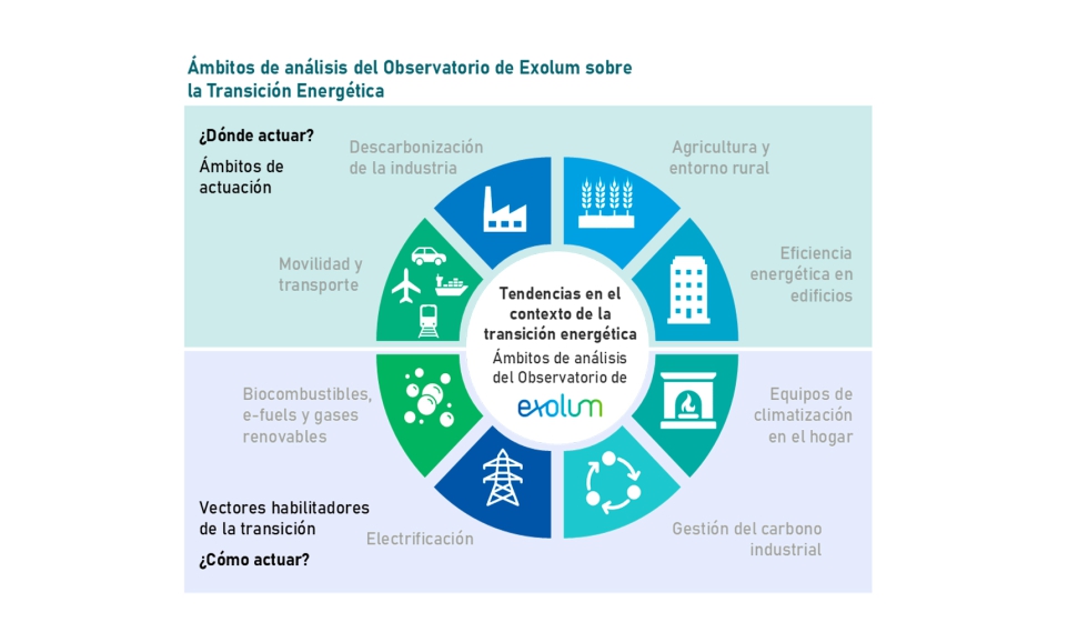 Fuente: �II Observatorio de Tendencias en el Contexto de la Transici�n Energ�tica� de Exolum