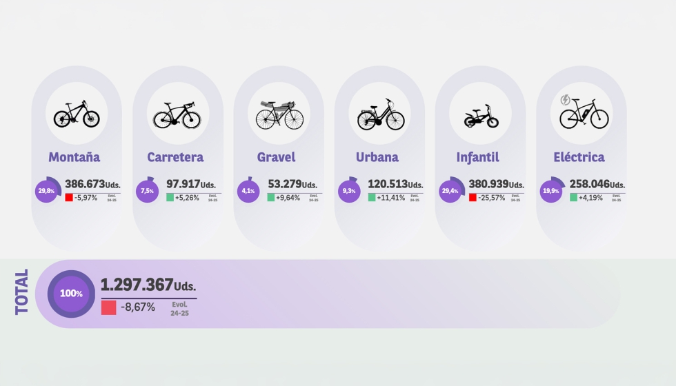 Ventas en unidades de Bicicleta por modalidad
