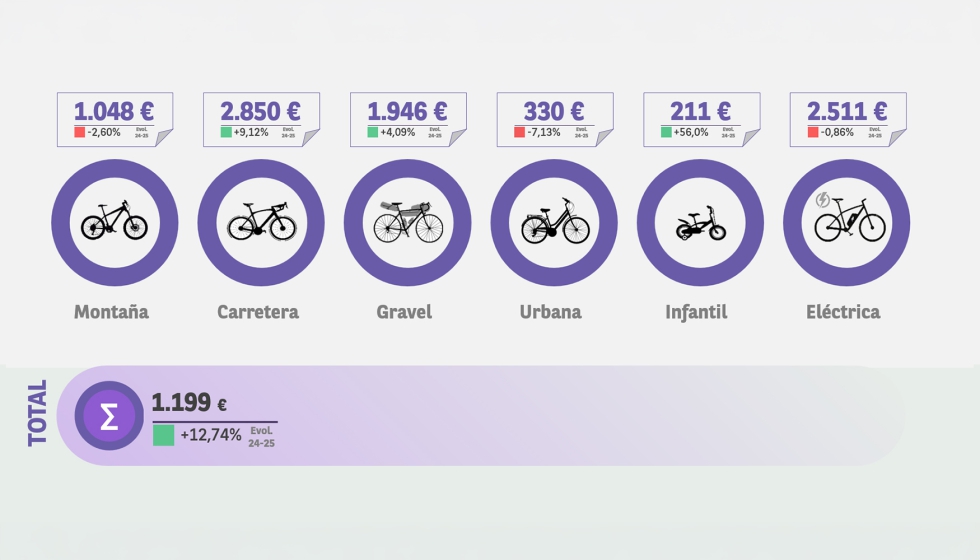 Precio Medio de Bicicleta por modalidad