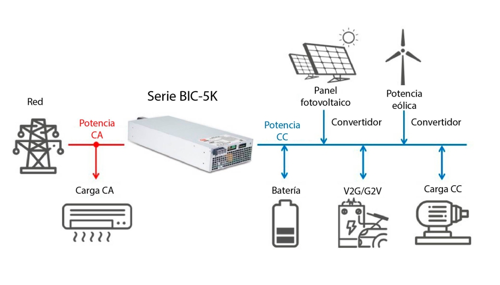 La serie BIC 5K de Mean Well cumple con la norma internacional de conexi�n a la red IEC 50549 1 y proporciona el rendimiento cr�tico necesario para...