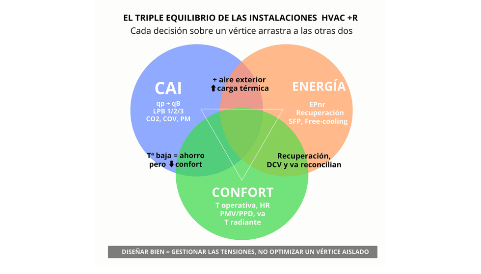 Foto de El triple equilibrio CAI - Energ�a - Confort