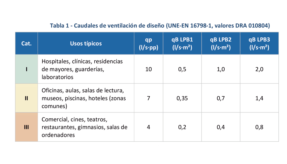 LPB1: edificio muy poco contaminante � LPB2: poco contaminante � LPB3: no poco contaminante (asignaci�n por defecto si no se justifica lo contrario)...