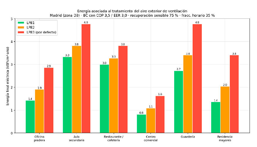 Figura 3. Energ�a el�ctrica final anual consumida en el acondicionamiento del aire exterior (sensible + latente, con recuperaci�n sensible al 75 %)...