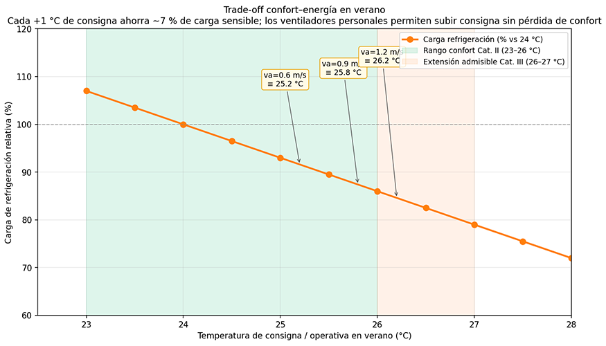 Figura 4. Cada grado adicional de consigna en verano reduce la carga sensible de refrigeraci�n entre un 6 y un 8 %. (DTIE 18...