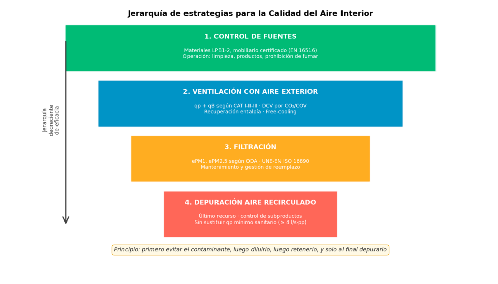 Figura 5. Orden de prelaci�n en el control de la calidad del aire interior. Cada escal�n resuelve lo que el anterior no pudo evitar...
