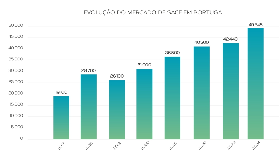 Evolu��o do mercado de SACE em Portugal