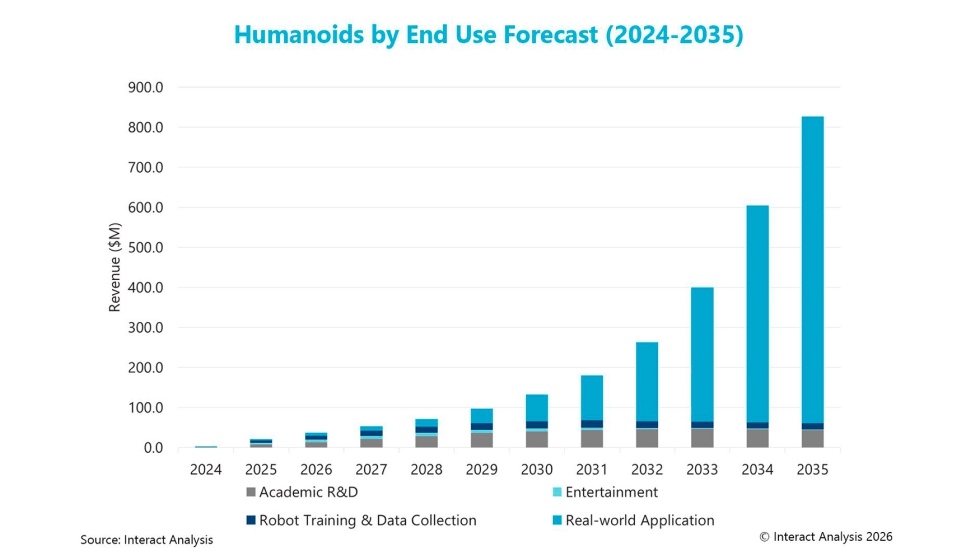 Las aplicaciones en el mundo real de los robots humanoides siguen siendo minoritarias, pero se prev� que crezcan con fuerza en la d�cada de 2030...