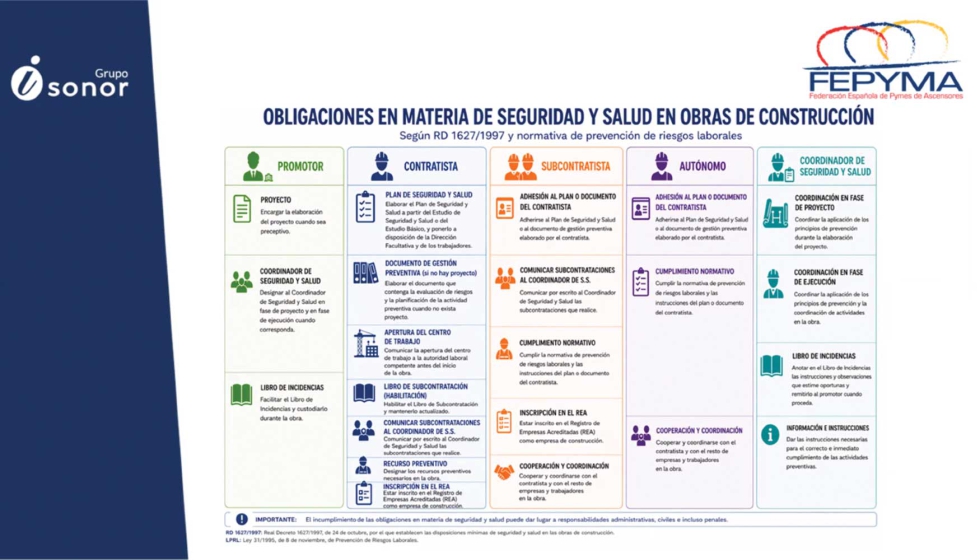 La exposici�n a cargo de Isonor detall� las responsabilidades de cada agente en obra, junto con elementos clave como el plan de seguridad...