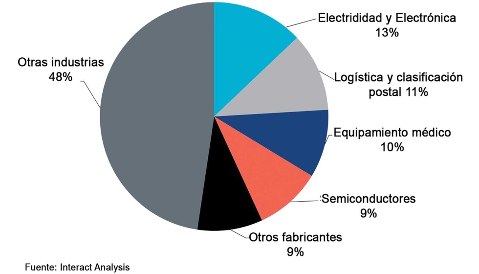 Proporci�n de los ingresos por industria en 2025 del mercado total de visi�n artificial de EE. UU
