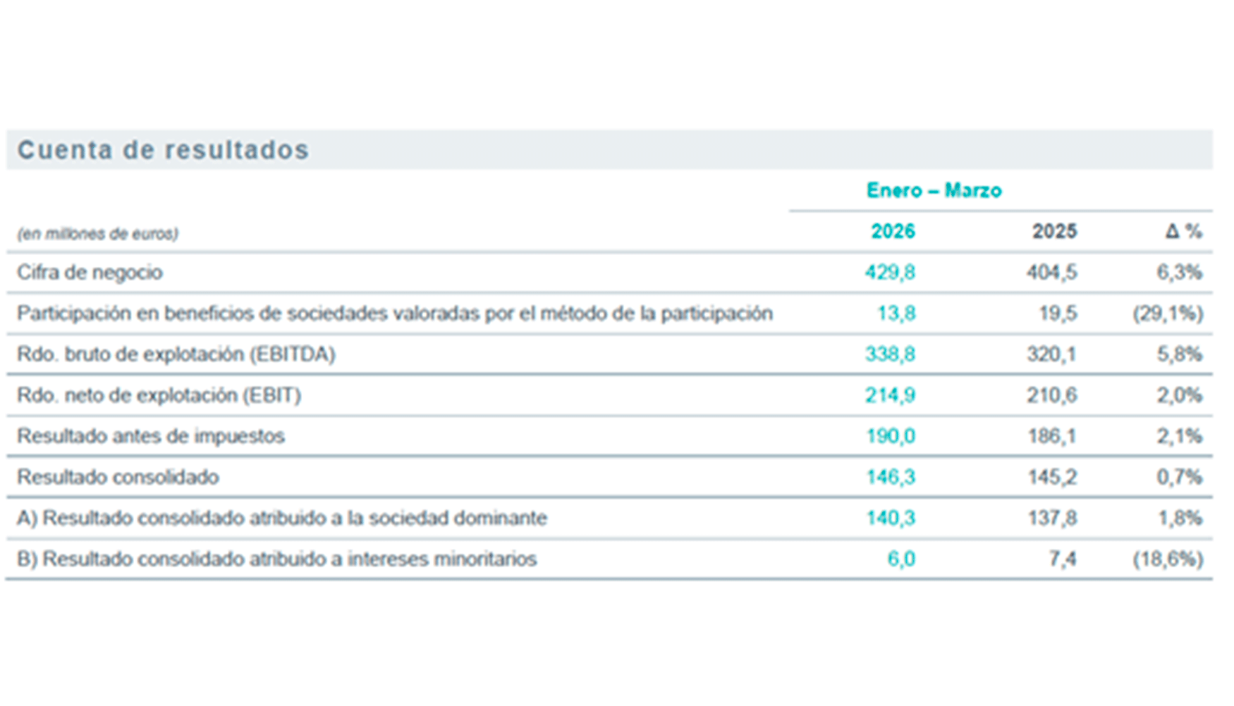 La inversi�n total de la compa��a super� los 350 millones de euros, cifra que supone un 38% m�s que hace un a�o
