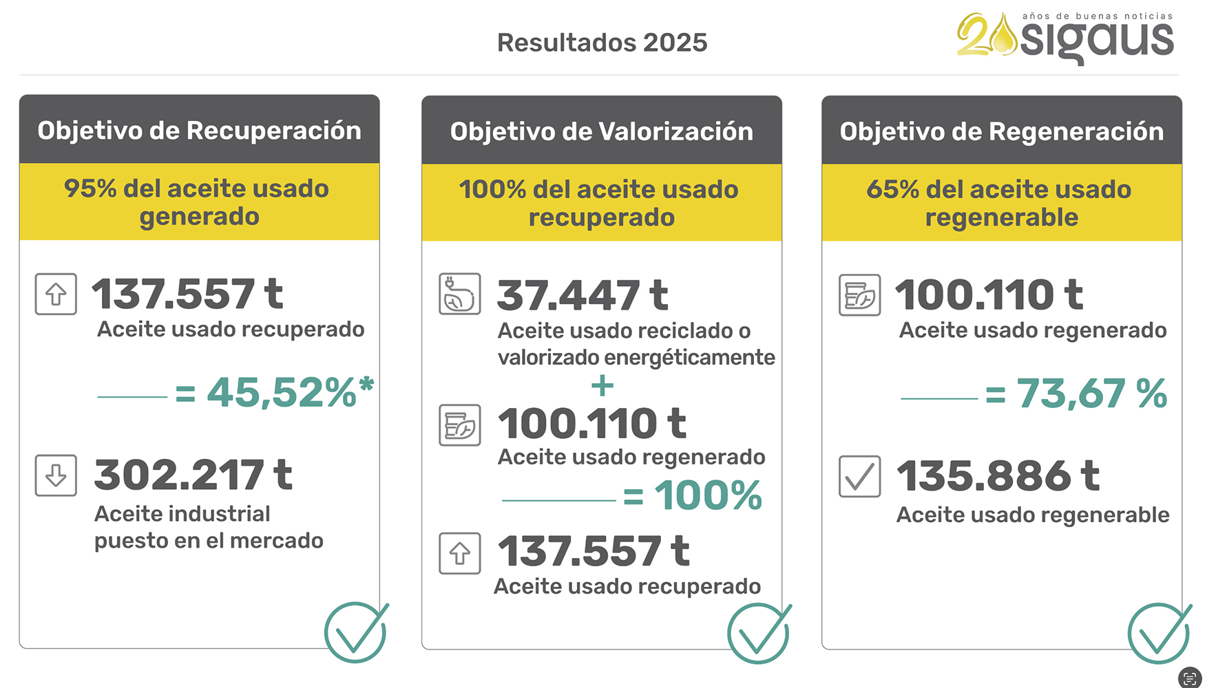 El tratamiento aplicado en 2025 permiti� evitar la emisi�n de cerca de 87...