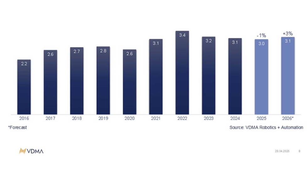 Evoluci�n del sector alem�n de la visi�n artificial: 2016-2026. (En miles de millones de euros). Fuente: VDMA