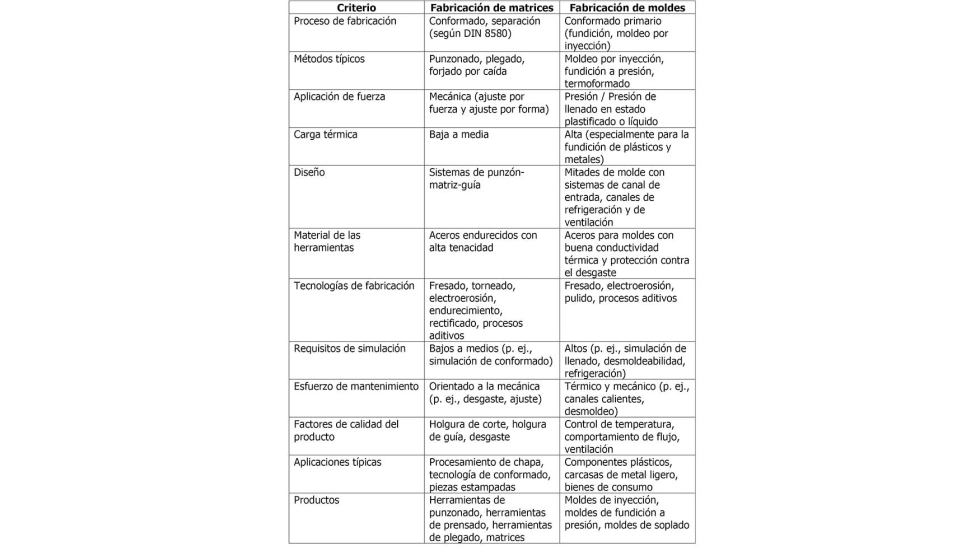 Tabla 1: Matrices frente a moldes en el proceso de fabricaci�n industrial