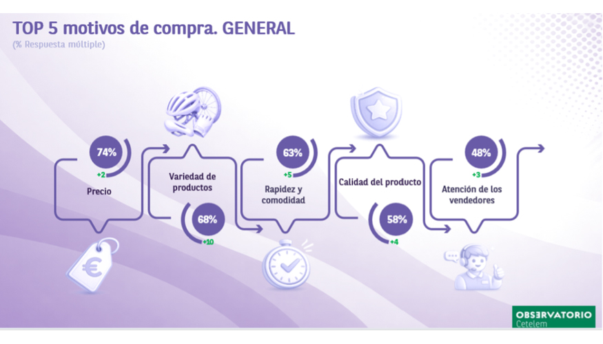 El estudio analiza en profundidad el comportamiento del consumidor ciclista en Espa�a y su evoluci�n hacia modelos h�bridos de compra...