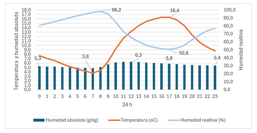 Gr�fico 1. Valores promedio 24h de temperatura, humedad relativa (%) y absoluta (g H2O/kg aire) del exterior...