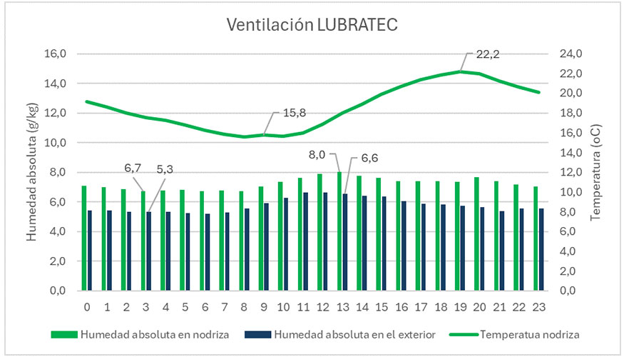 Gr�fico 3. Condiciones ambientales en nodriza usando el sistema LUBRATEC