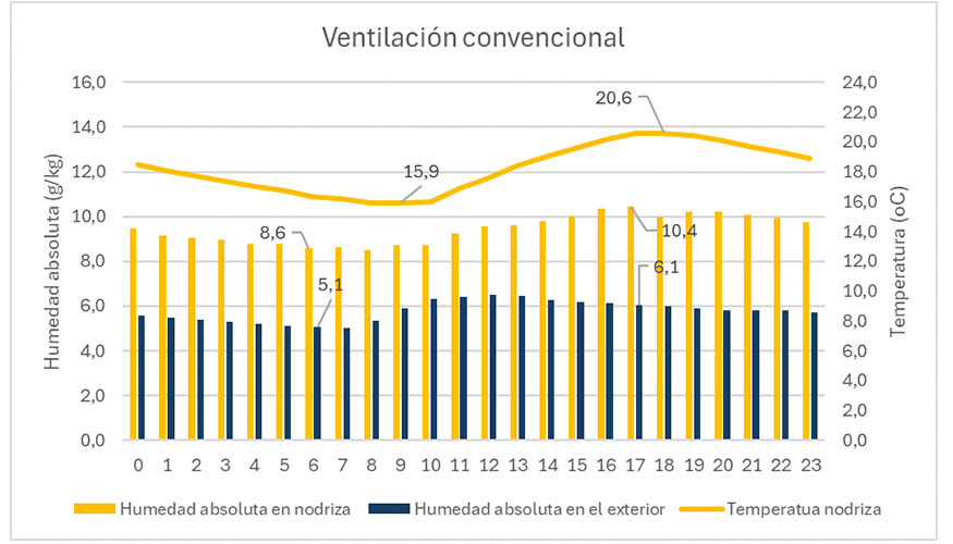 Gr�fico 4. Condiciones ambientales en nodriza usando un sistema de ventilaci�n convencional