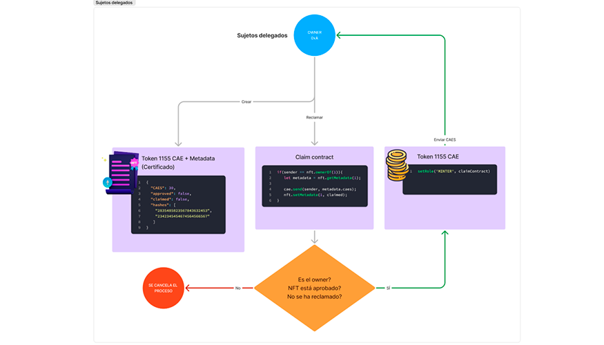 Arquitectura de Tokens (ERC-1155)
