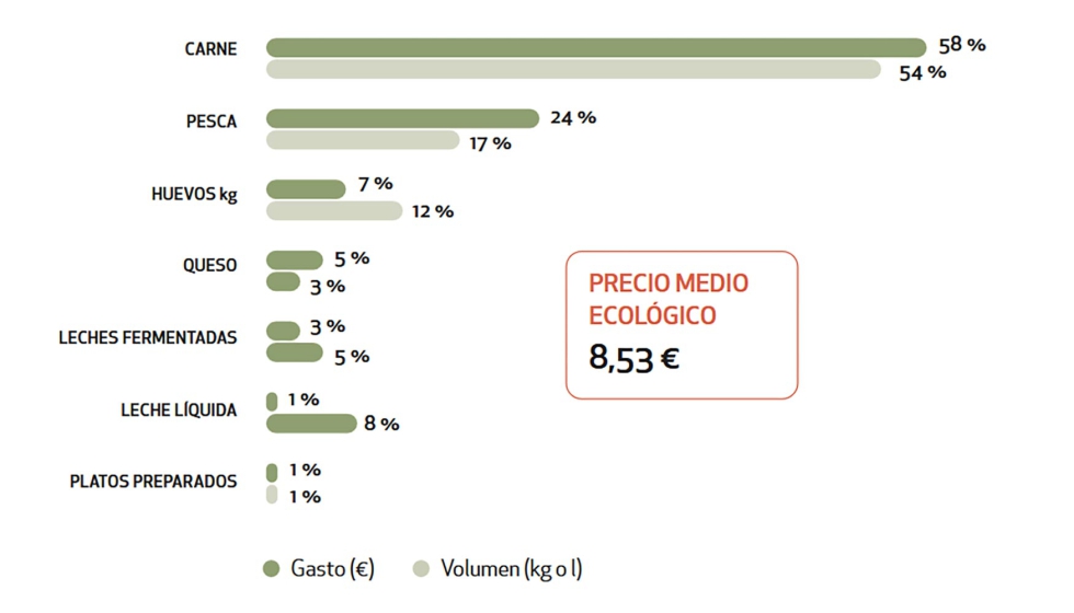 Gasto de prote�na animal en la cesta de la compra