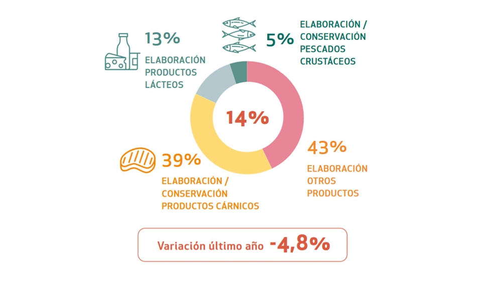 Divisi�n de la actividad industrial animal
