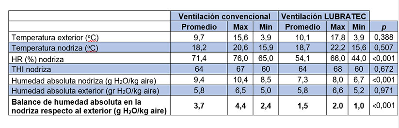 Tabla 1. Comparativa de las condiciones ambientales de una nodriza con ventilaci�n convencional y con el sistema LUBRATEC...