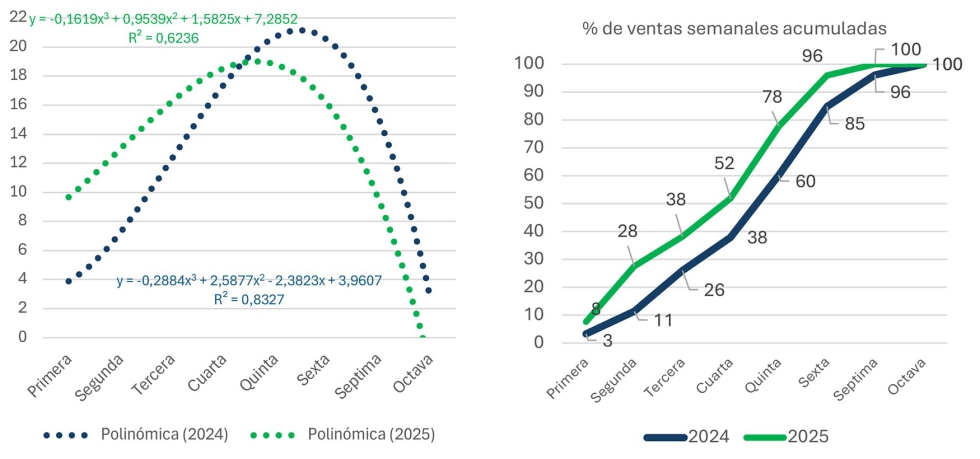 Gr�ficos 4 y 5. Distribuci�n de las ventas de corderos semanalmente en la paridera de agosto-septiembre de 2024 y 2025