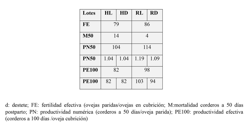 Tabla 3. Par�metros reproductivos