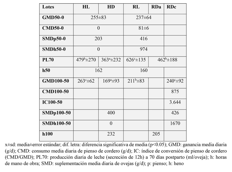 Tabla 4. Crecimiento y consumo de pienso de corderos y suplementaci�n de ovejas
