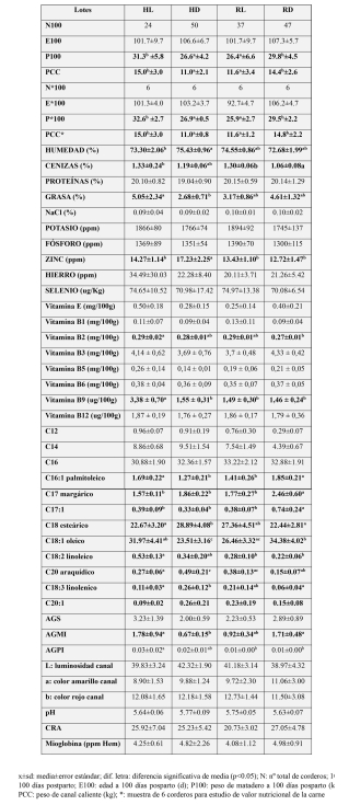 Tabla 6. Par�metros de valor nutricional de la carne