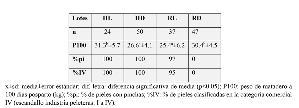 Tabla 7. Par�metros de calidad comercial de la piel