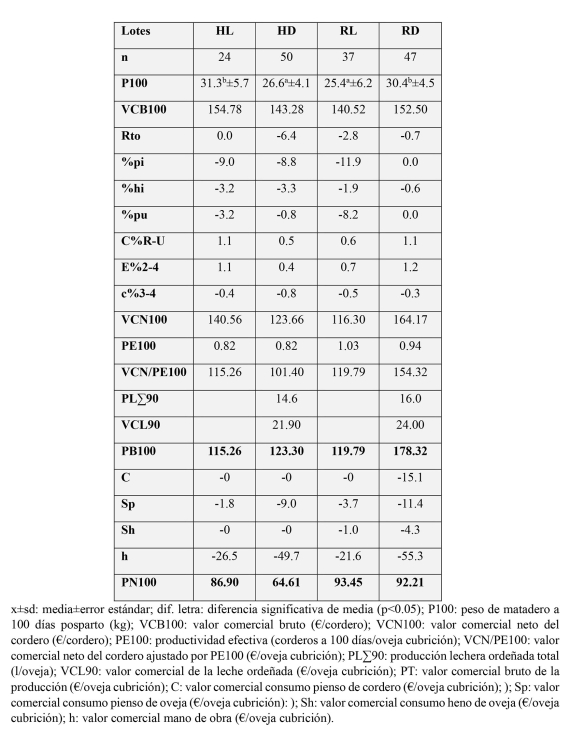 Tabla 8. Evaluaci�n econ�mica de la producci�n de corderos de primavera