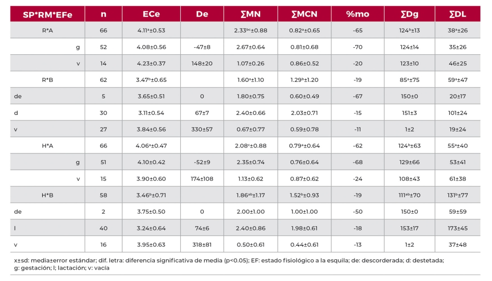 Tabla 3. Variables zoot�cnicas de producci�n lanera anual