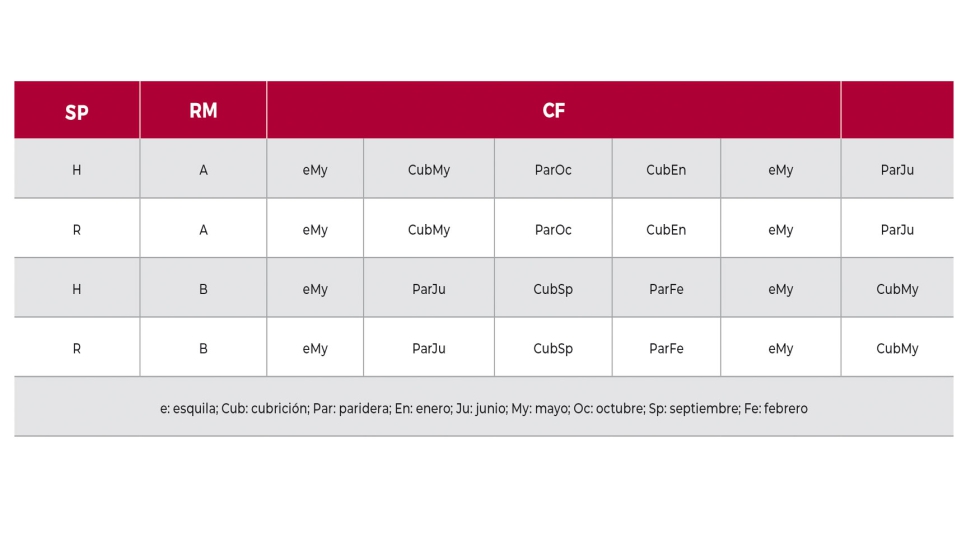 Tabla 1. Ciclos productivos entre esquila