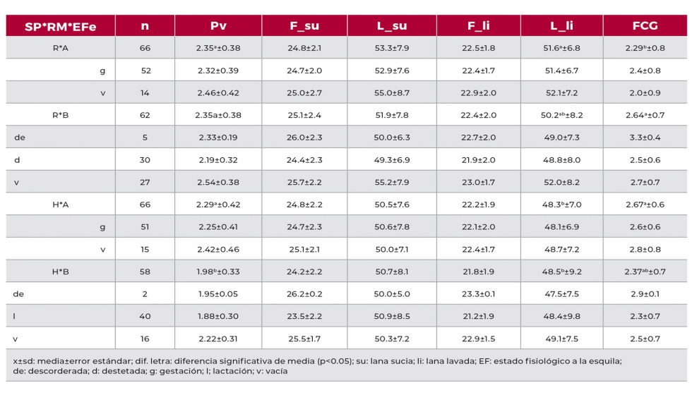 Tabla 2. Variables de la calidad comercial de la lana
