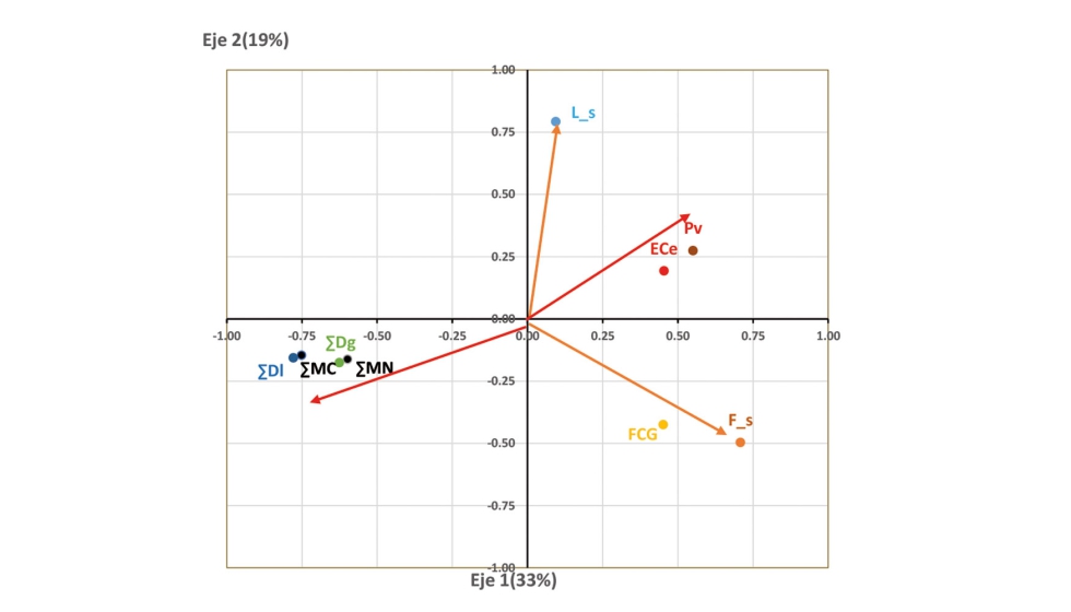Gr�fica 1. Coordenadas factoriales de las variables zoot�cnicas y de calidad de lana