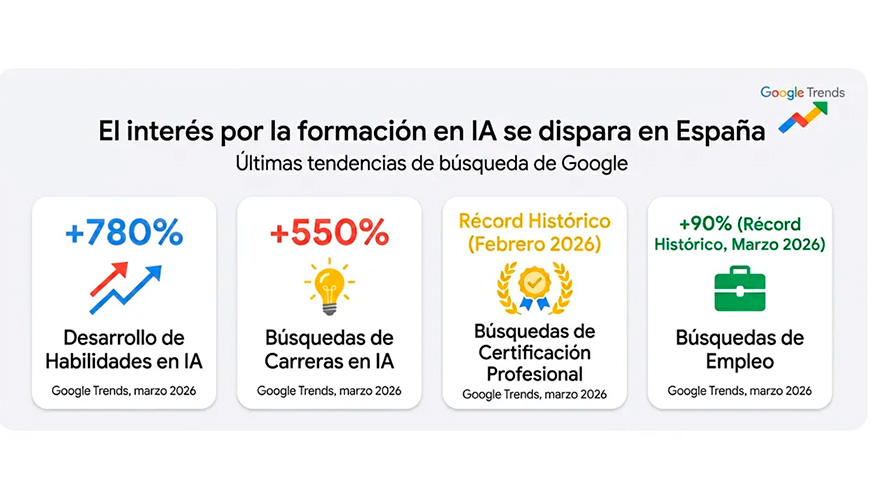 Solo en el �ltimo a�o, el inter�s de b�squeda sobre 'desarrollo de habilidades' e 'IA' creci� un 780%