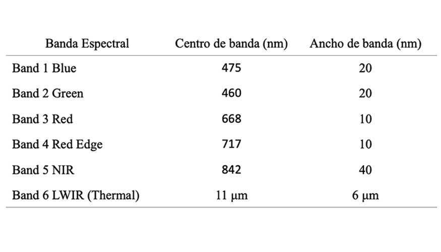 Tabla 1. Detalle de las bandas del sensor Micasense Altum